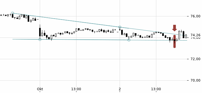 Chartansicht Trendsignal