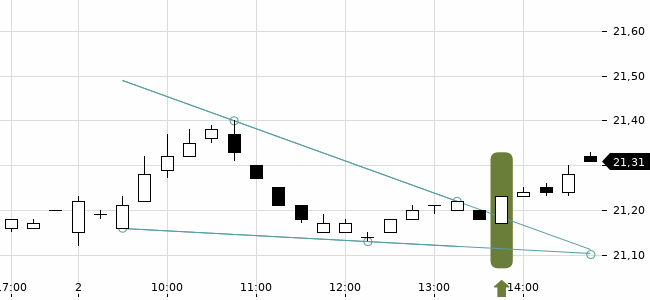 Chartansicht Trendsignal