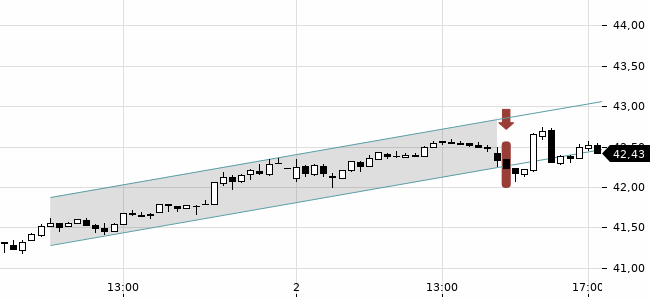 Chartansicht Trendsignal