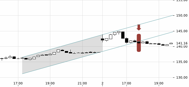 Chartansicht Trendsignal