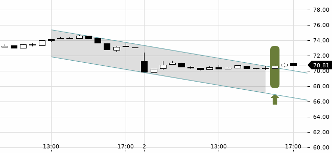 Chartansicht Trendsignal