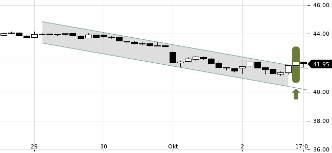 Chartansicht Trendsignal