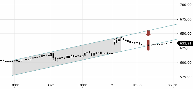 Chartansicht Trendsignal