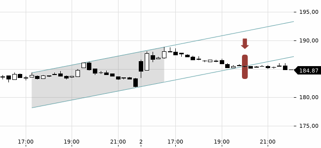 Chartansicht Trendsignal