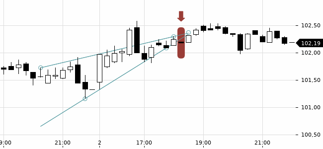Chartansicht Trendsignal