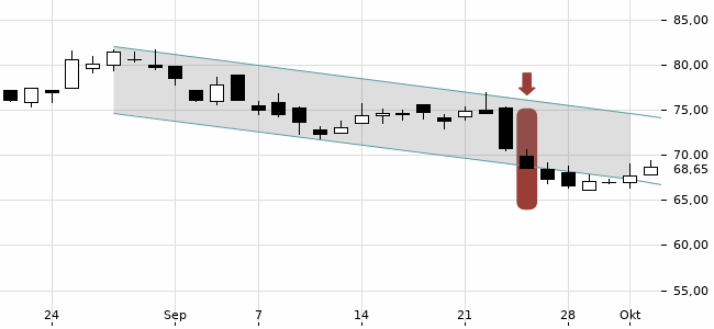 Chartansicht Trendsignal
