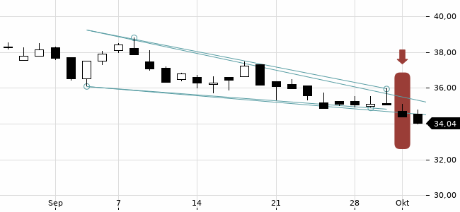Chartansicht Trendsignal