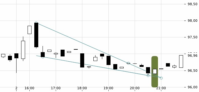 Chartansicht Trendsignal