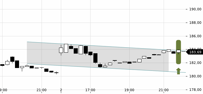 Chartansicht Trendsignal