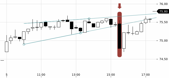 Chartansicht Trendsignal