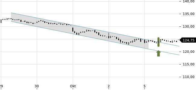 Chartansicht Trendsignal