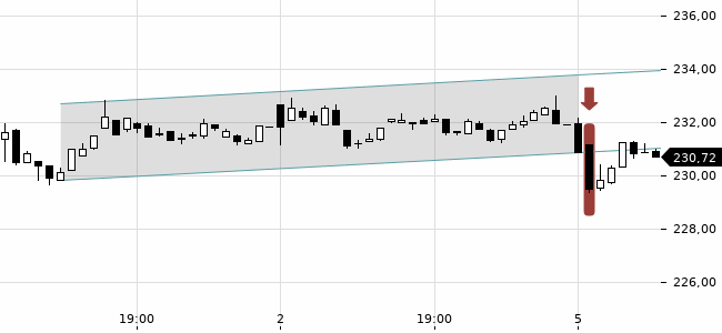 Chartansicht Trendsignal