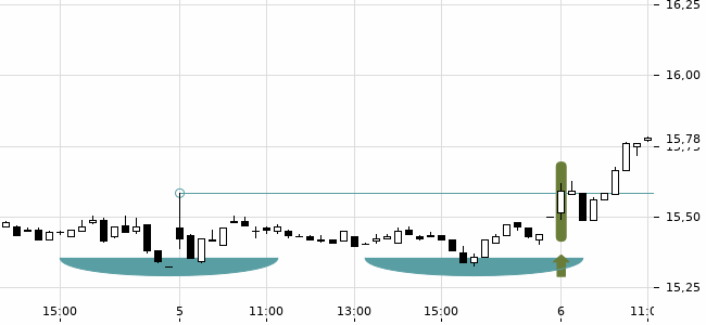 Chartansicht Trendsignal