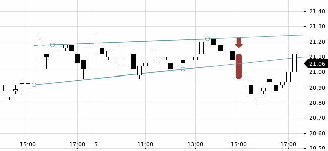 Chartansicht Trendsignal