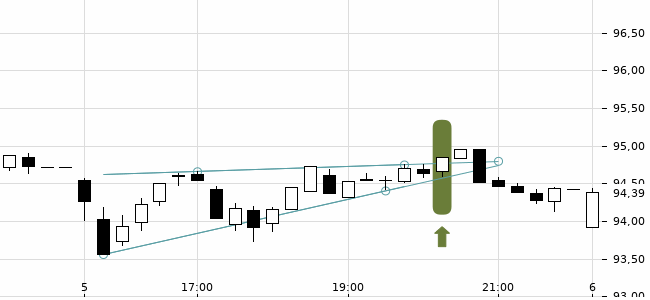 Chartansicht Trendsignal