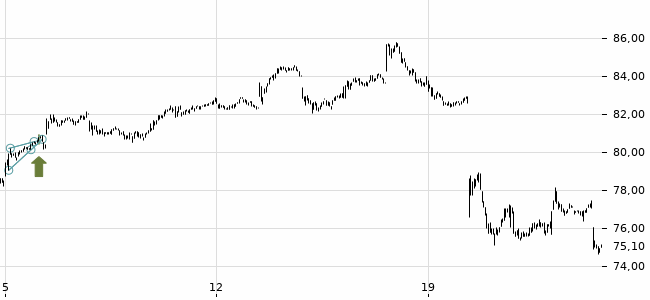 Chartansicht Trendsignal