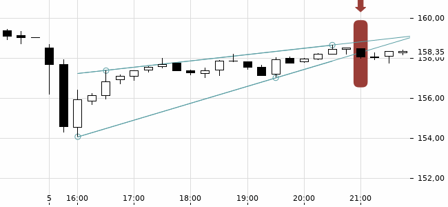 Chartansicht Trendsignal