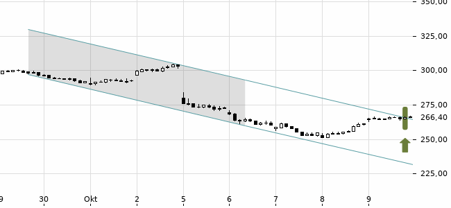 Chartansicht Trendsignal