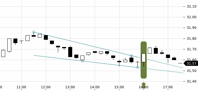 Chartansicht Trendsignal