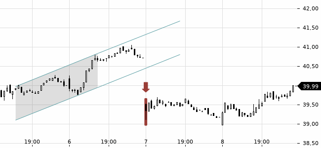Chartansicht Trendsignal