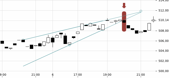 Chartansicht Trendsignal
