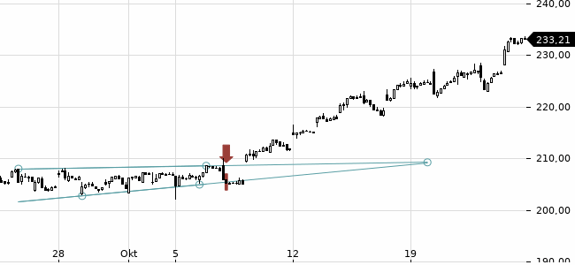 Chartansicht Trendsignal