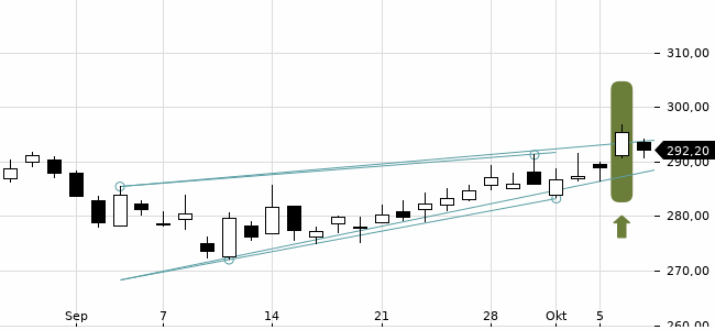 Chartansicht Trendsignal