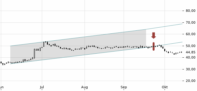 Chartansicht Trendsignal