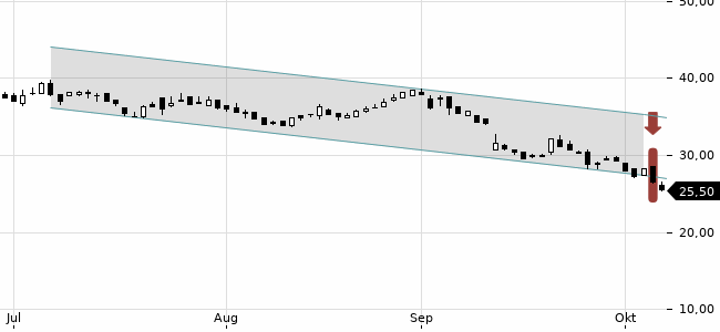 Chartansicht Trendsignal