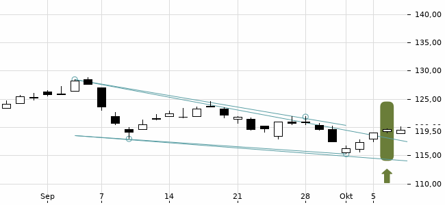 Chartansicht Trendsignal