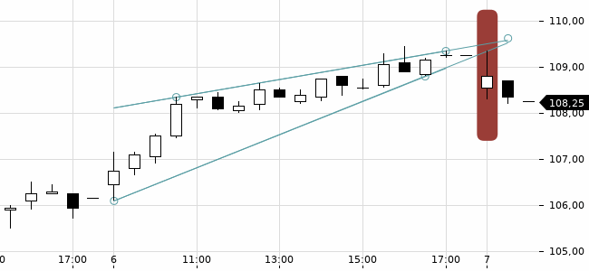 Chartansicht Trendsignal