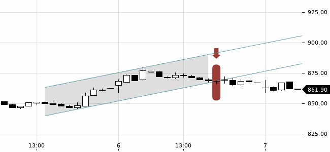 Chartansicht Trendsignal