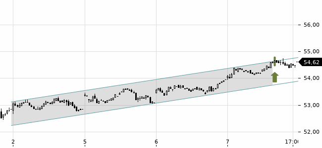 Chartansicht Trendsignal