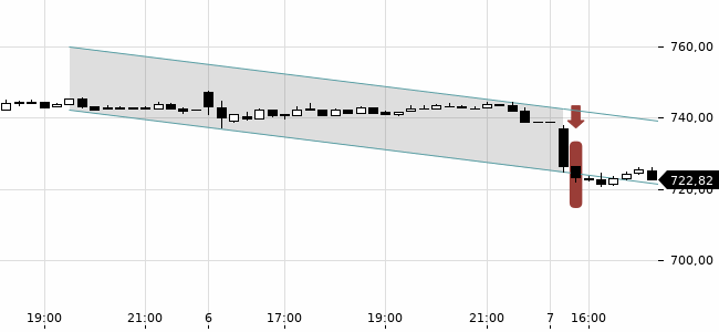Chartansicht Trendsignal