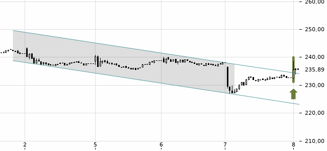 Chartansicht Trendsignal