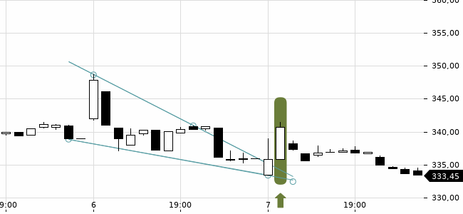 Chartansicht Trendsignal