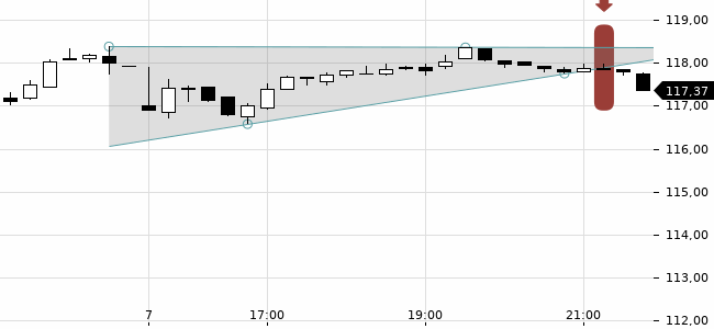 Chartansicht Trendsignal