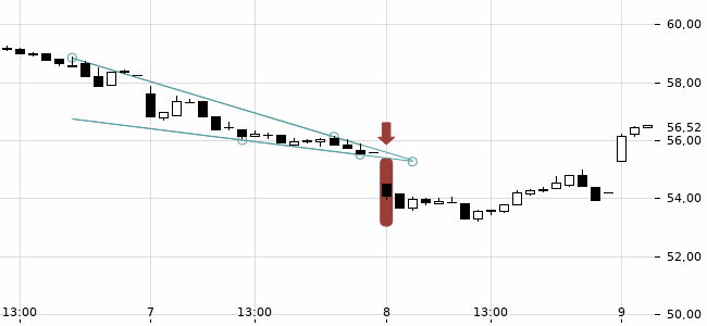 Chartansicht Trendsignal