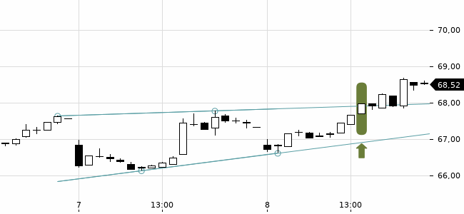 Chartansicht Trendsignal