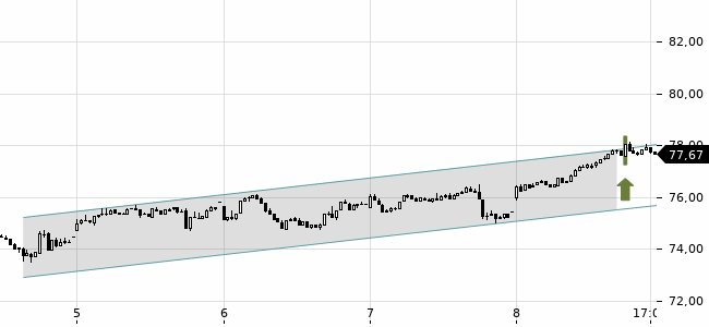 Chartansicht Trendsignal