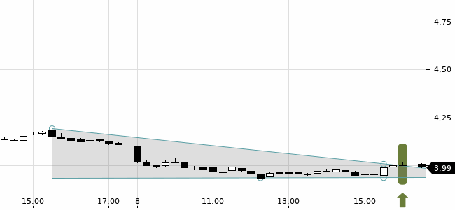 Chartansicht Trendsignal