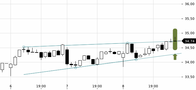 Chartansicht Trendsignal