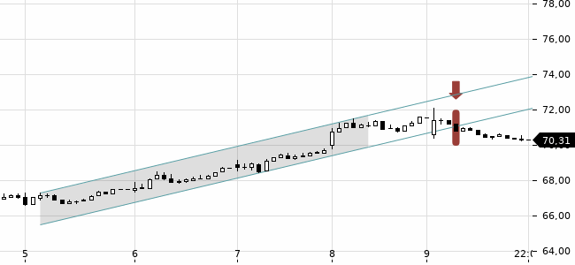 Chartansicht Trendsignal