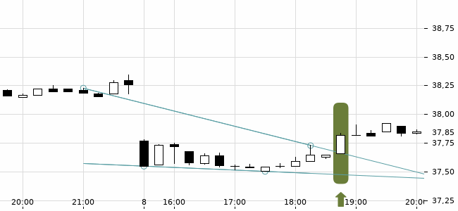 Chartansicht Trendsignal