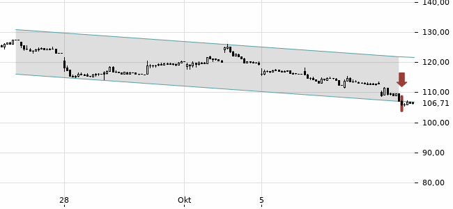 Chartansicht Trendsignal