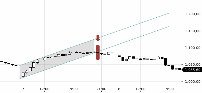 Chartansicht Trendsignal