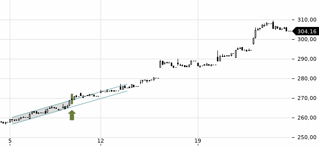 Chartansicht Trendsignal
