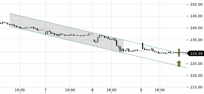 Chartansicht Trendsignal