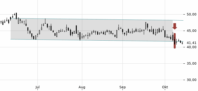 Chartansicht Trendsignal