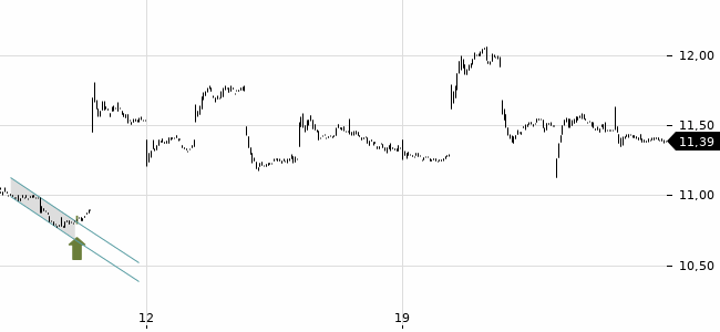 Chartansicht Trendsignal